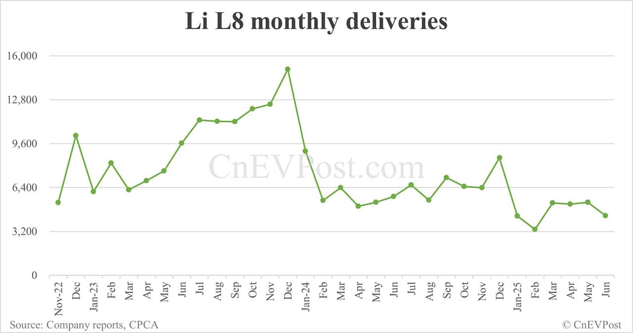 Li Auto Jun deliveries breakdown: Li L6 16,471, Li L7 8,273