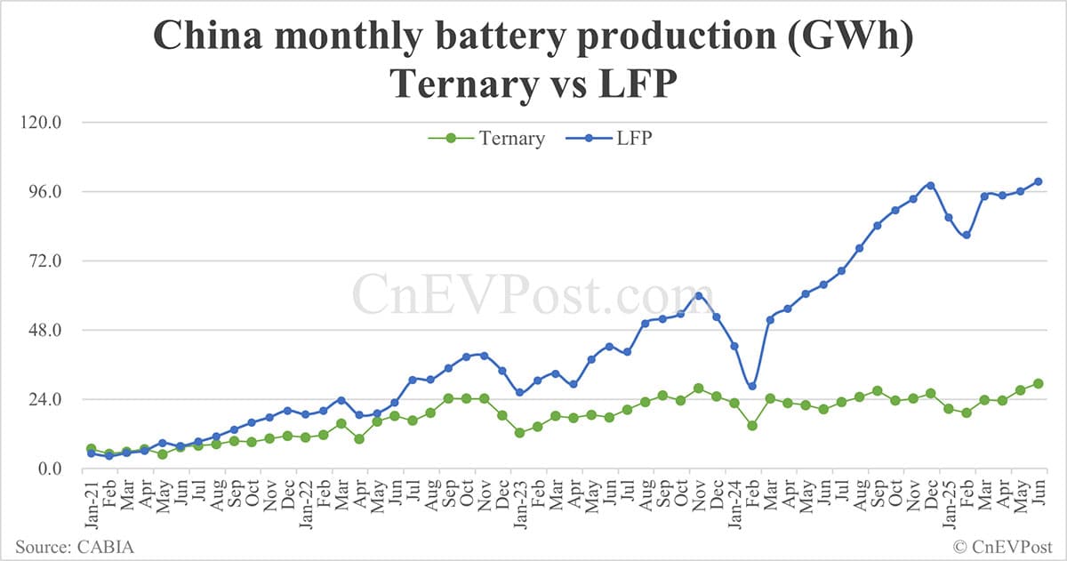 China EV battery installations in Jun: CATL share at 43.67%, BYD 21.47%