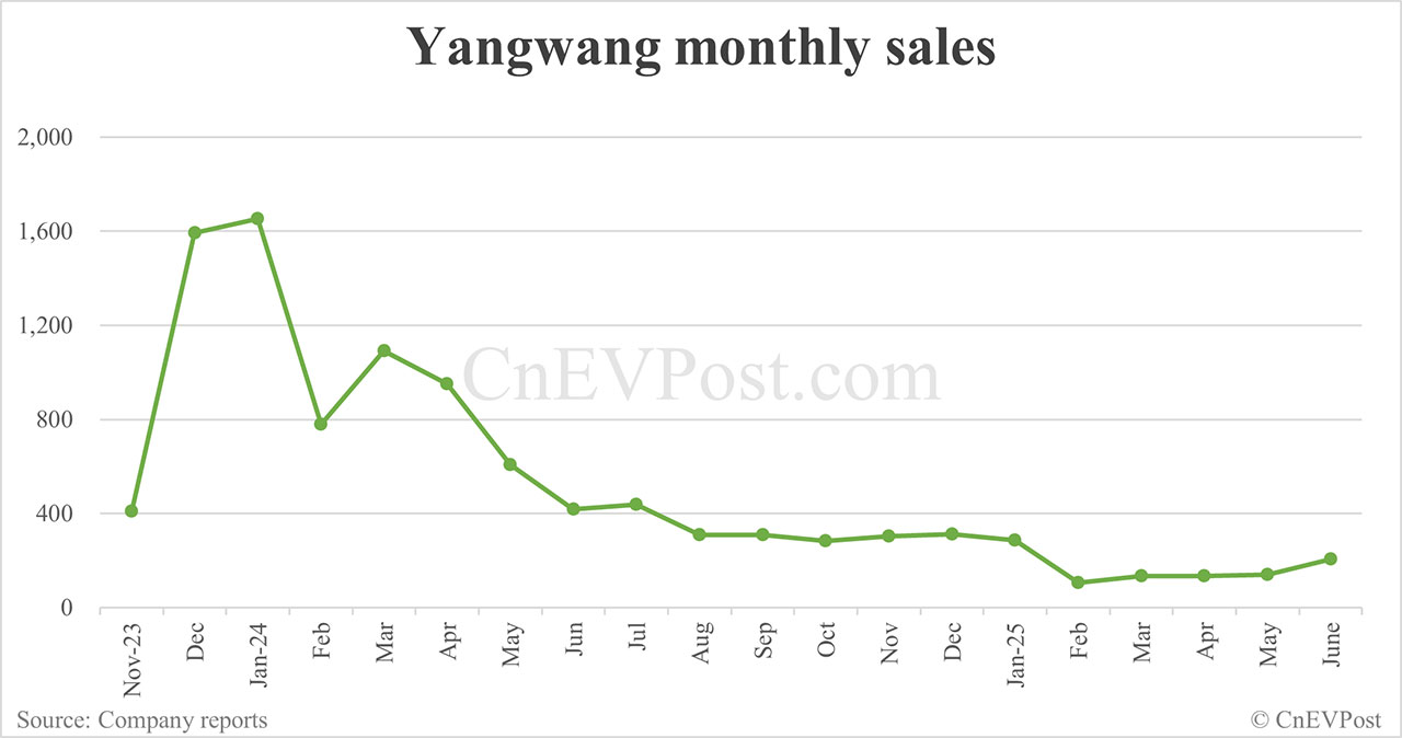 BYD reaches a milestone to produce 13 million Nevs