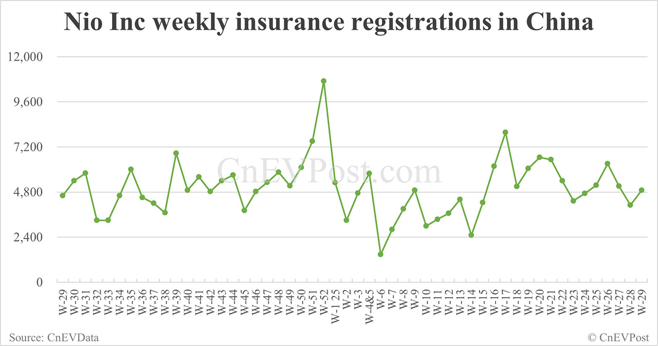 China EV insurance registrations for week ending Jul 20: Nio 2,500, Tesla 9,900, Xiaomi 7,200