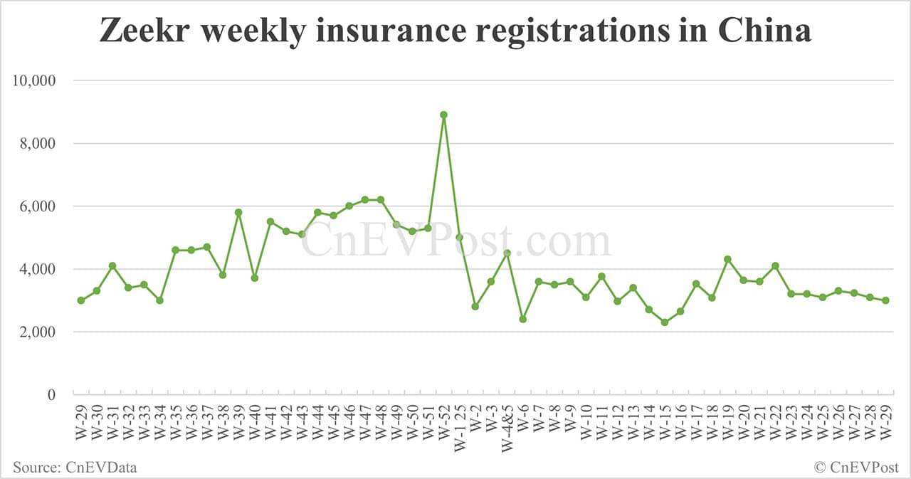 China EV insurance registrations for week ending Jul 20: Nio 2,500, Tesla 9,900, Xiaomi 7,200