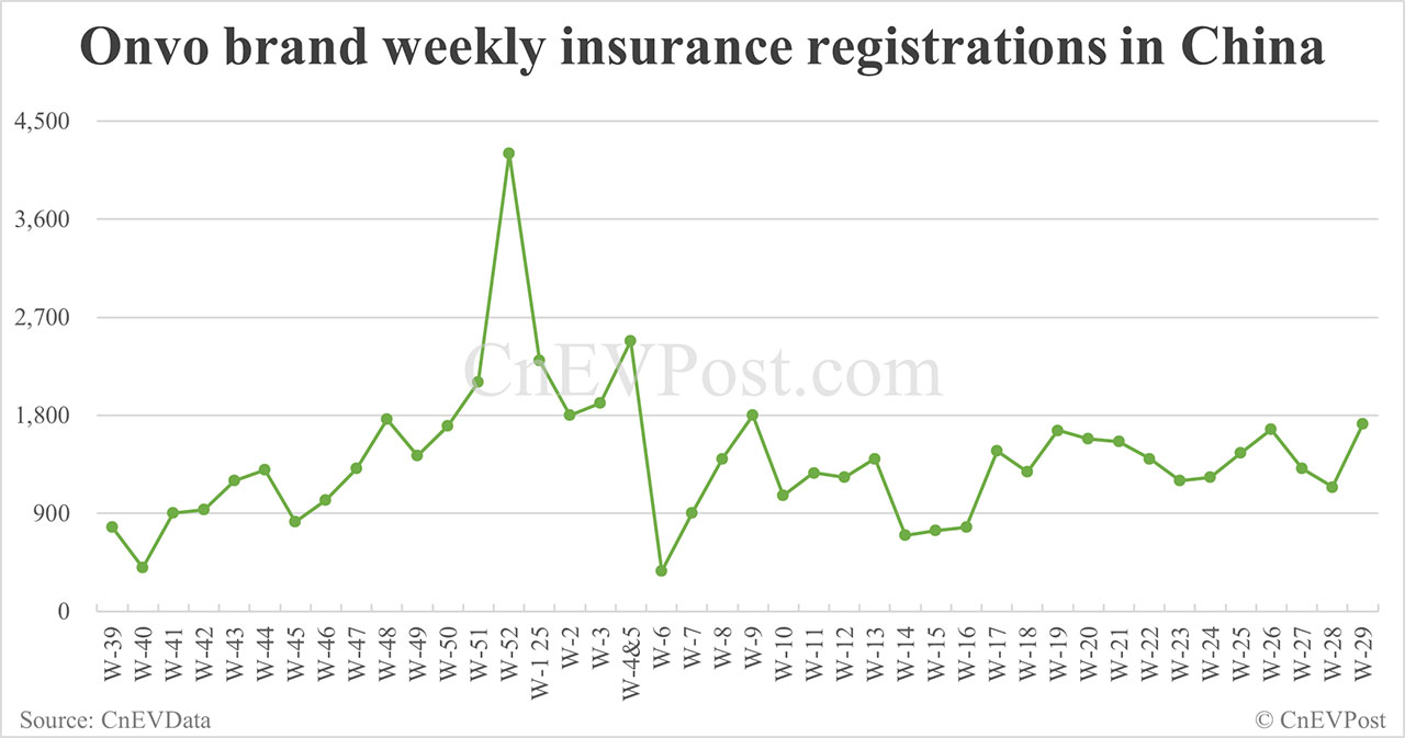 China EV insurance registrations for week ending Jul 20: Nio 2,500, Tesla 9,900, Xiaomi 7,200