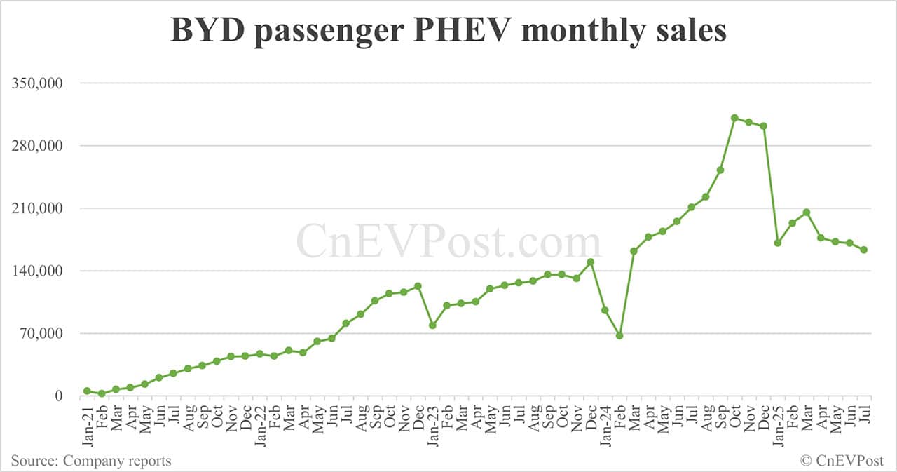 BYD Jul NEV sales drop to last year's level as PHEVs continue to decline