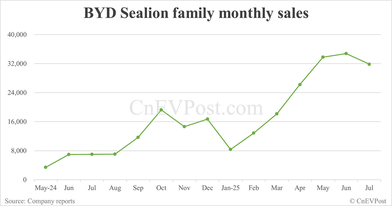 BYD Jul sales breakdown: Qin 53,907 units, Song 52,648