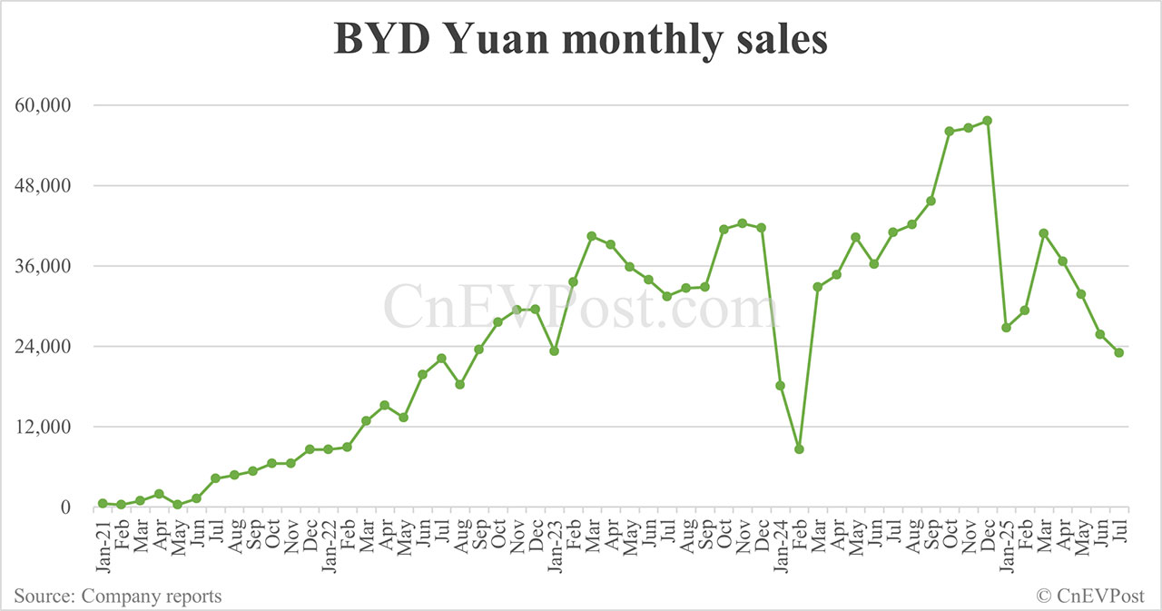 BYD Jul sales breakdown: Qin 53,907 units, Song 52,648