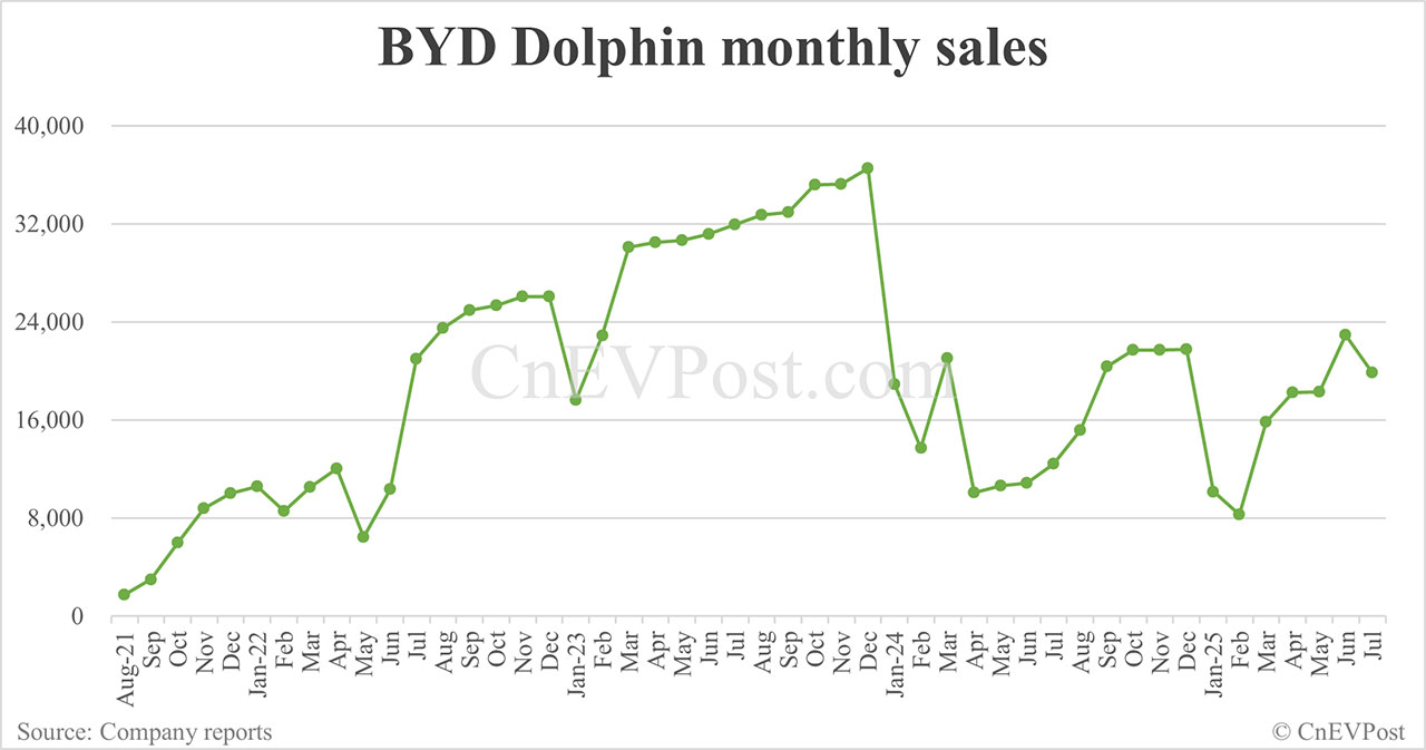 BYD Jul sales breakdown: Qin 53,907 units, Song 52,648