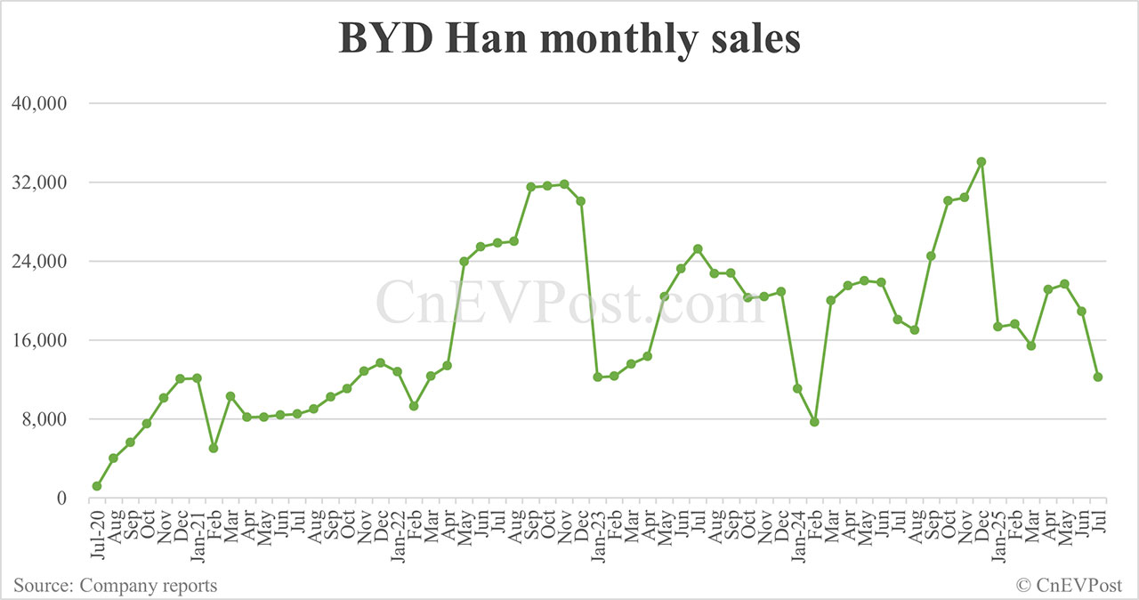 BYD Jul sales breakdown: Qin 53,907 units, Song 52,648