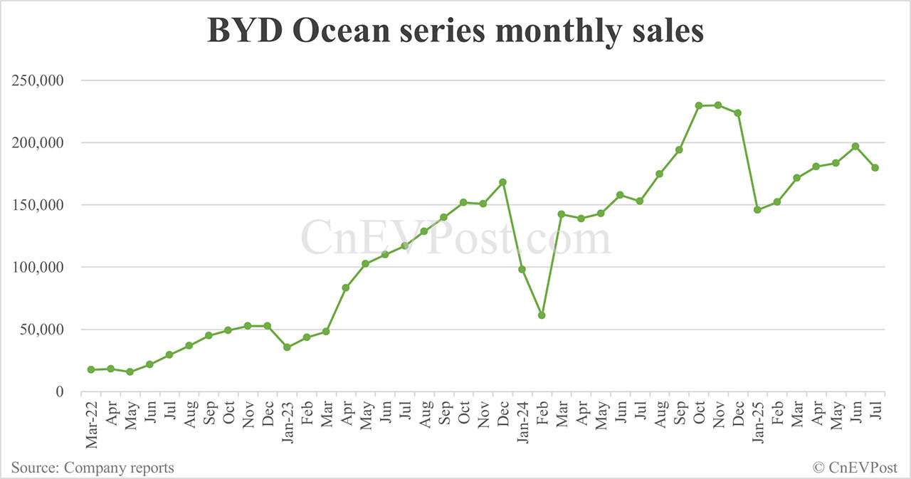 BYD Jul sales breakdown: Qin 53,907 units, Song 52,648