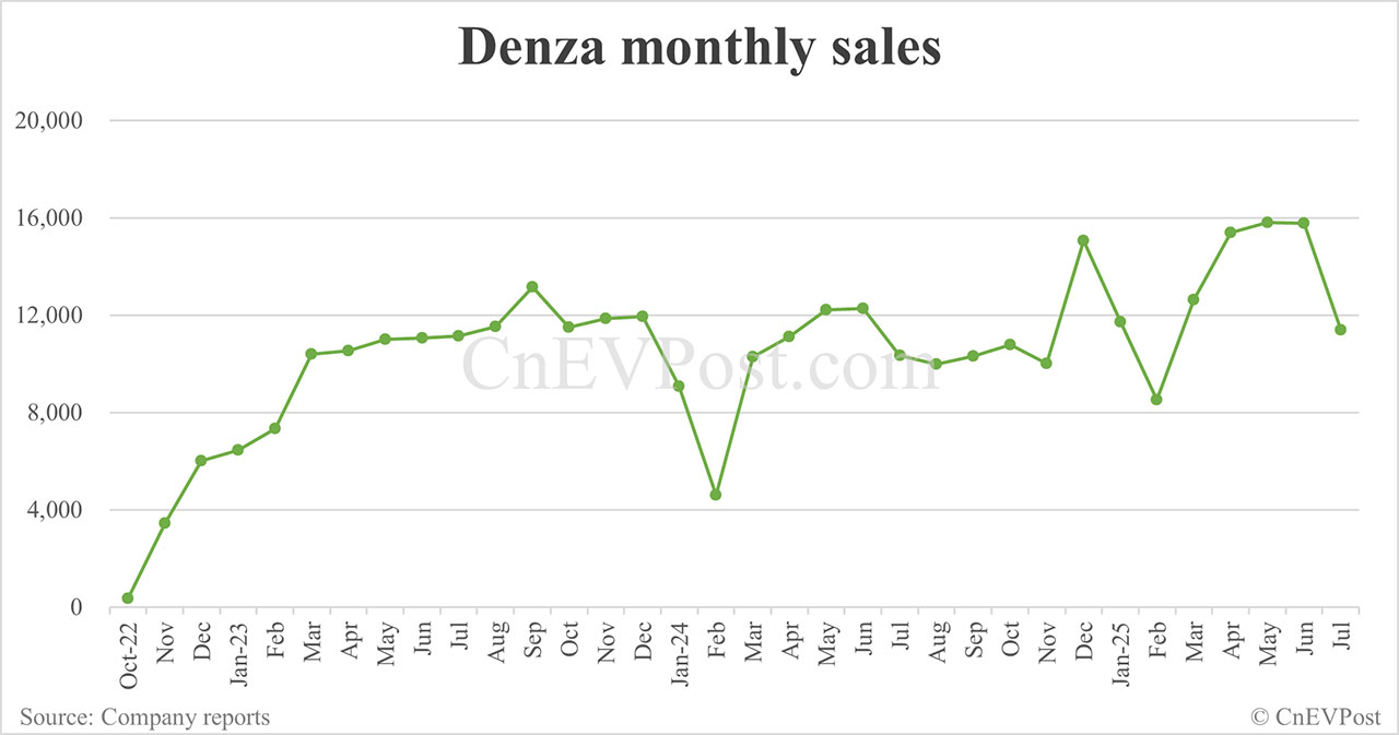 BYD Jul sales breakdown: Qin 53,907 units, Song 52,648