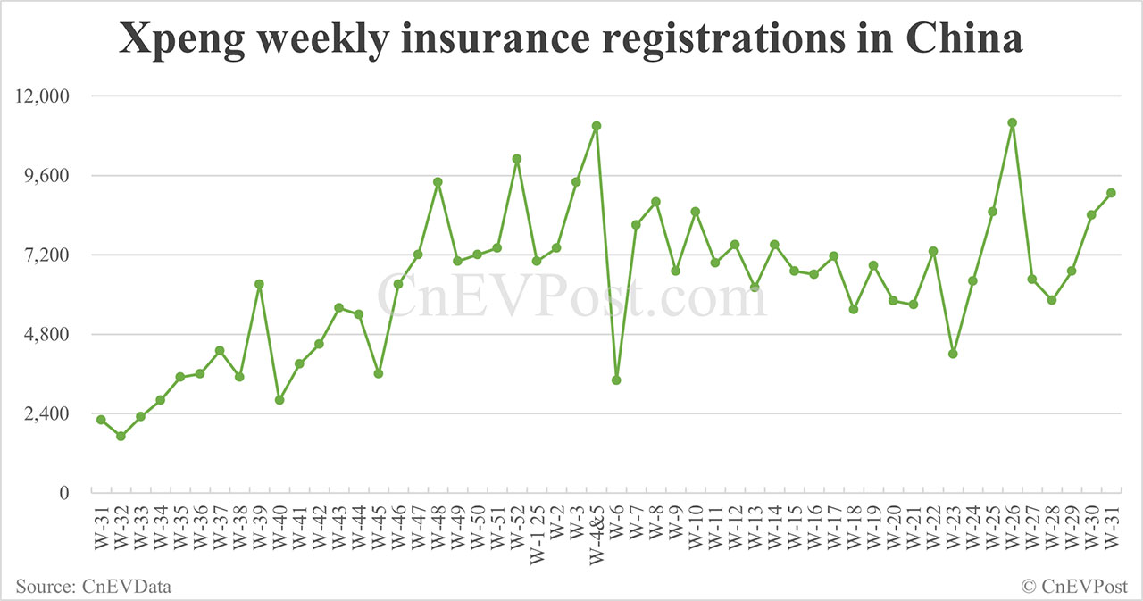 China EV insurance registrations for week ending Aug 3: Nio 3,450, Tesla 11,020, Xiaomi 7,580