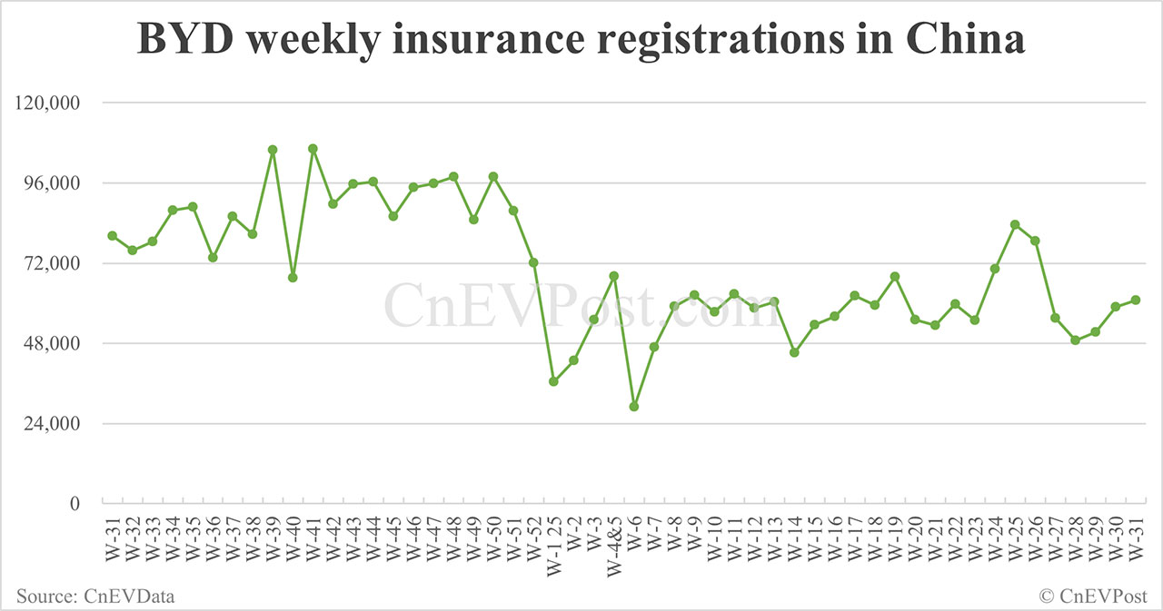 China EV insurance registrations for week ending Aug 3: Nio 3,450, Tesla 11,020, Xiaomi 7,580