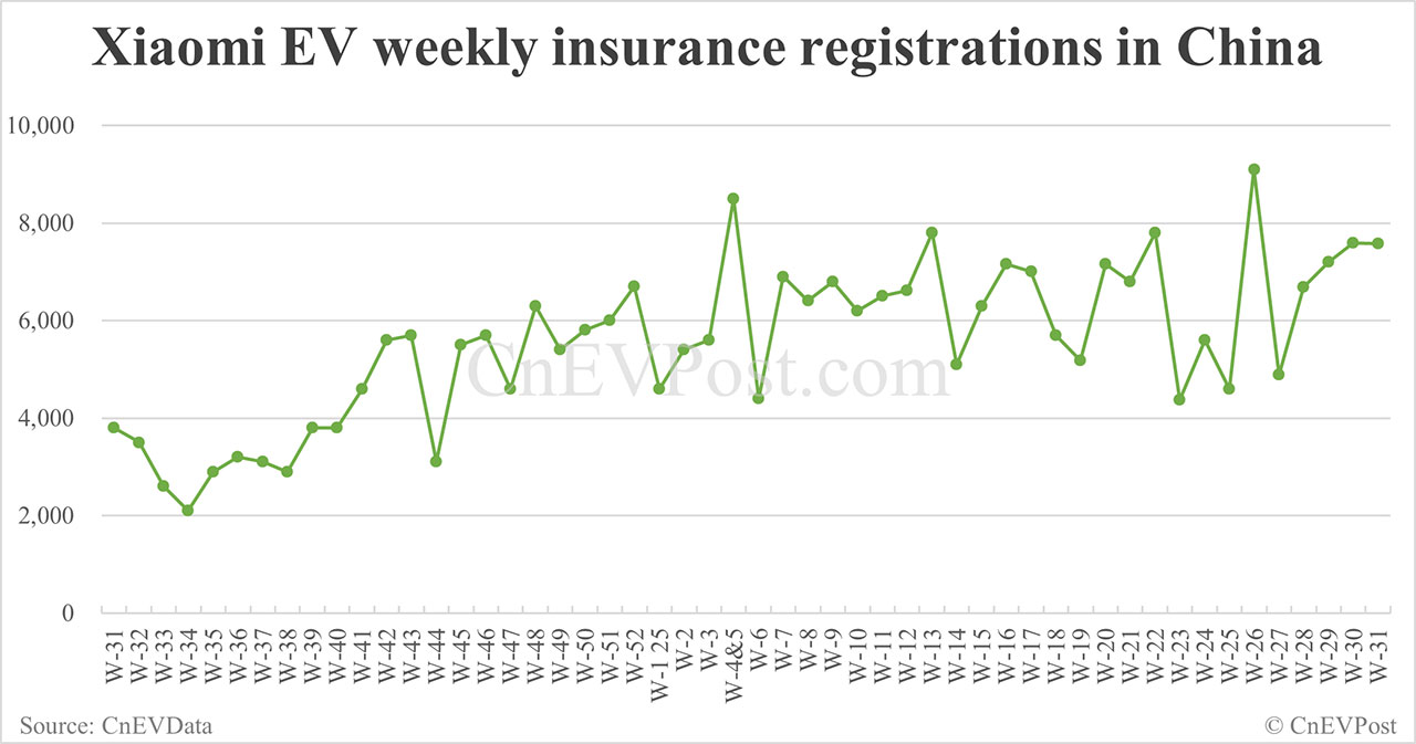 China EV insurance registrations for week ending Aug 3: Nio 3,450, Tesla 11,020, Xiaomi 7,580