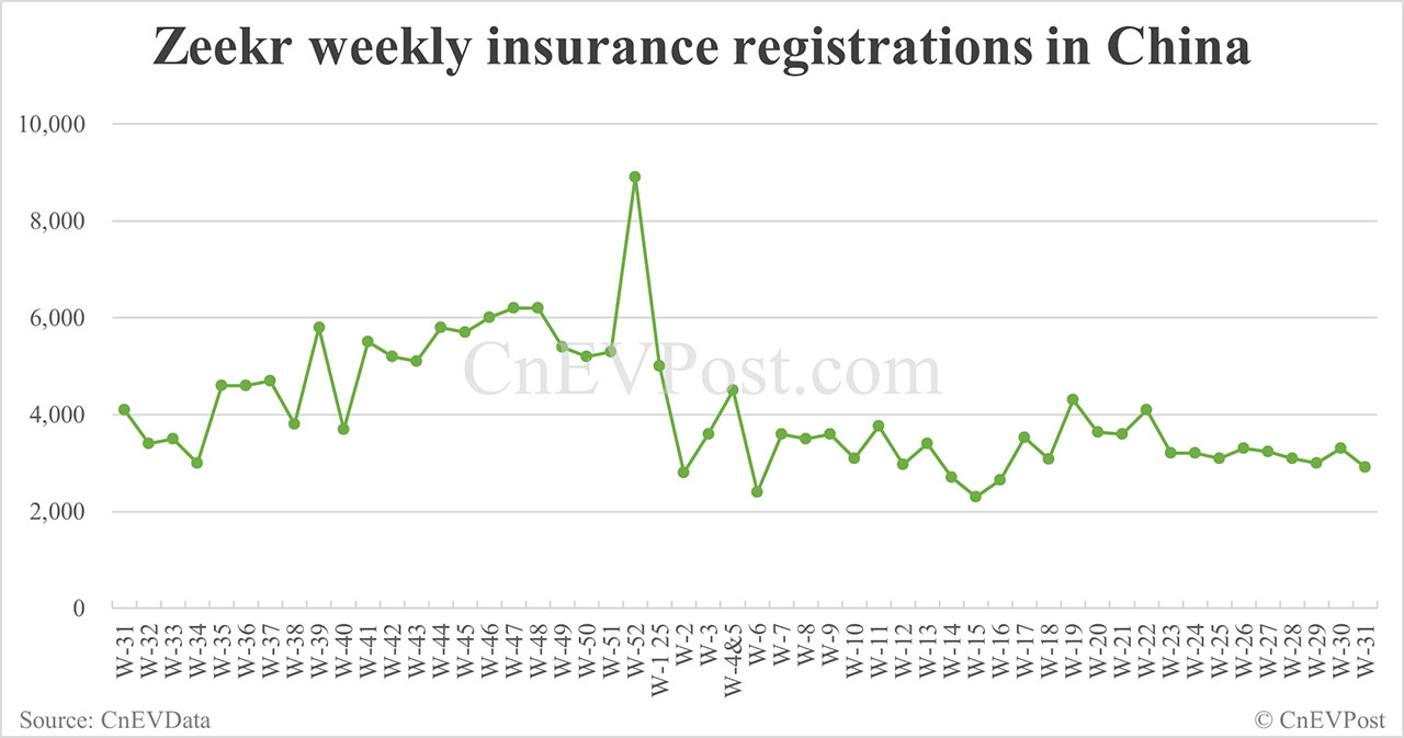 China EV insurance registrations for week ending Aug 3: Nio 3,450, Tesla 11,020, Xiaomi 7,580