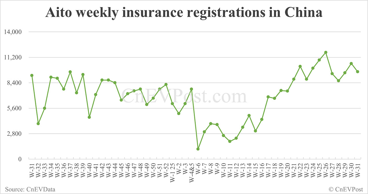 China EV insurance registrations for week ending Aug 3: Nio 3,450, Tesla 11,020, Xiaomi 7,580