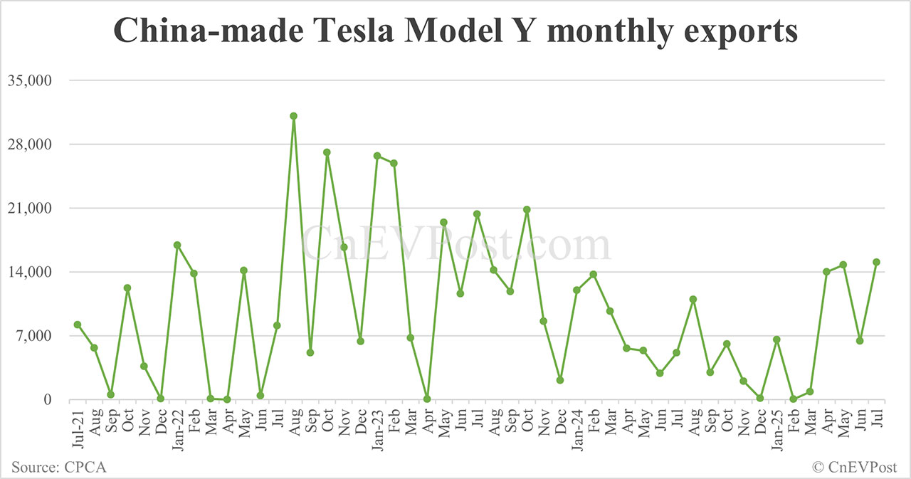 Tesla Model Y sales in China resume decline in Jul