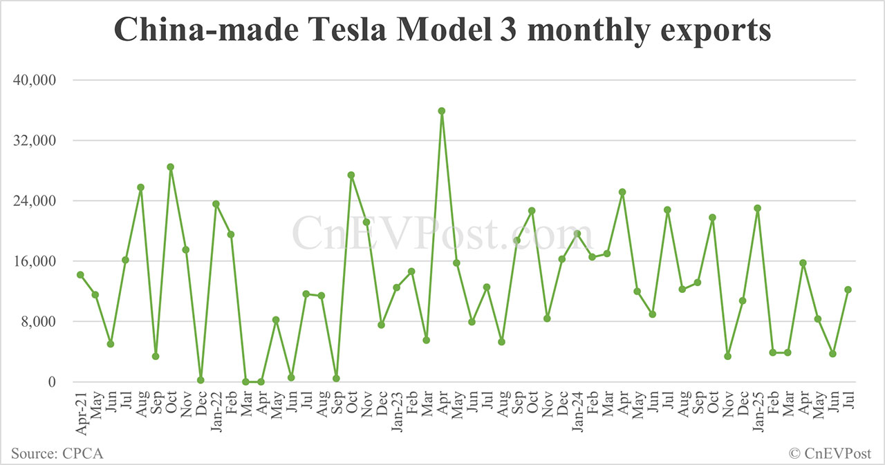 Tesla Model Y sales in China resume decline in Jul