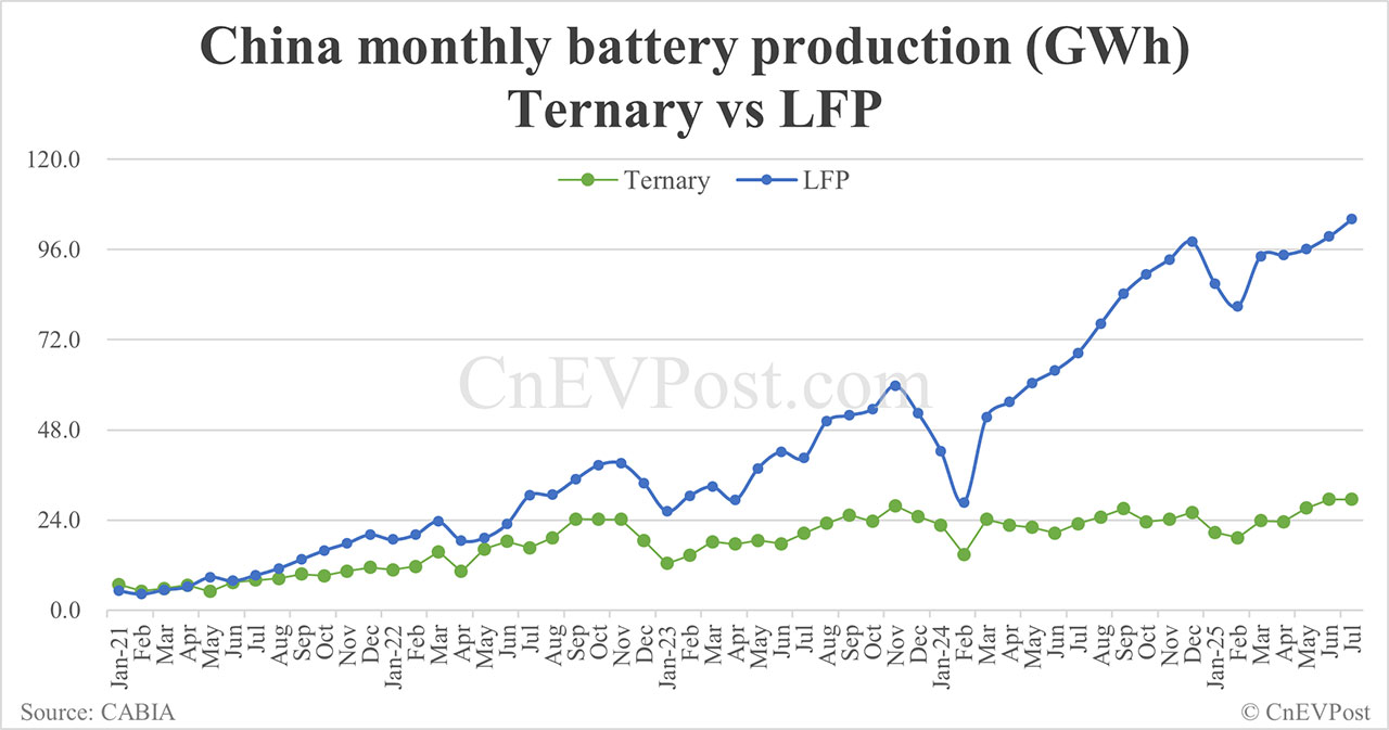 China Jul EV battery installations: CATL share 41.40%, BYD 21.18%