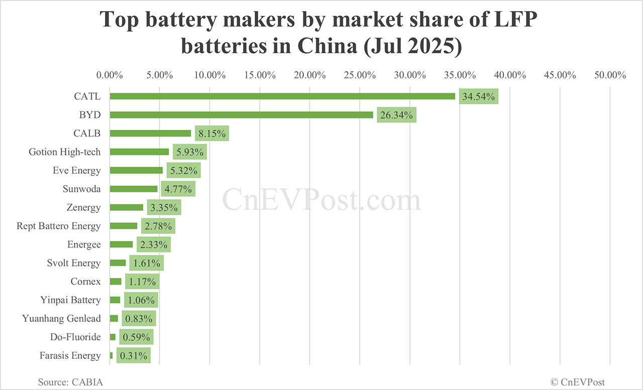 China Jul EV battery installations: CATL share 41.40%, BYD 21.18%