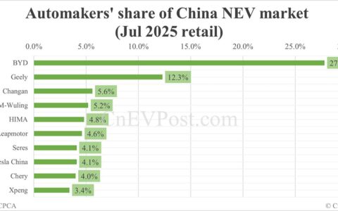 Automakers' share in China NEV market in Jul: BYD tops with 27.8%, Tesla 8th with 4.1%