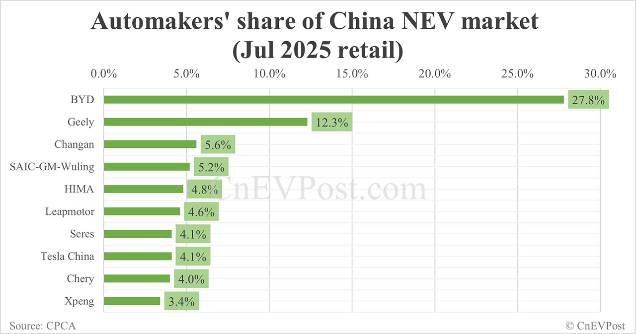 Automakers' share in China NEV market in Jul: BYD tops with 27.8%, Tesla 8th with 4.1%