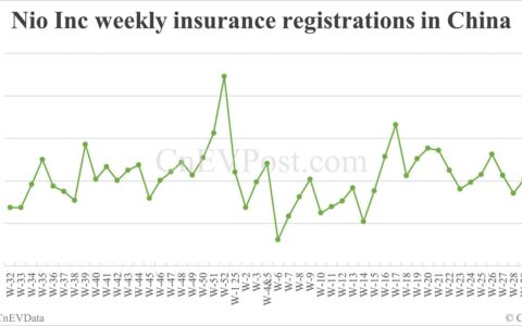 China EV insurance registrations for week ending Aug 10: Nio Inc 6,100, Tesla 13,400, Xiaomi 6,800