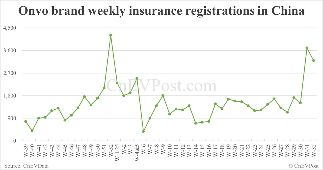 China EV insurance registrations for week ending Aug 10: Nio Inc 6,100, Tesla 13,400, Xiaomi 6,800