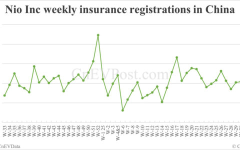 China EV insurance registrations for week ending Aug 17: Nio Inc 7,190, Tesla 14,000, Xiaomi 7,170