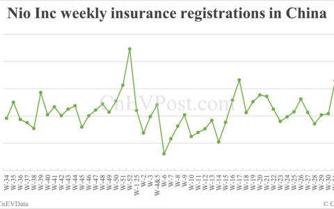 China EV insurance registrations for week ending Aug 24: Nio Inc 7,571, Tesla 10,300, Xiaomi 8,200