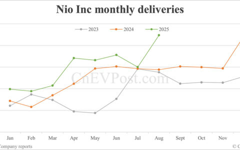 Nio delivers record 31,305 cars in Aug as Onvo and Firefly both hit new highs