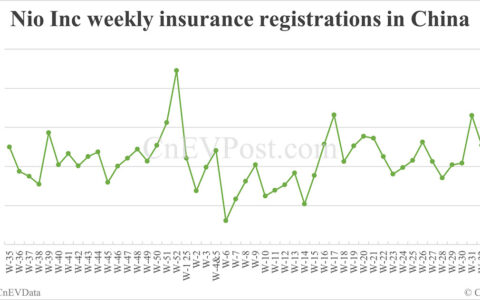 China EV insurance registrations for week ending Aug 31: Nio Inc 8,163, Tesla 12,500, Xiaomi 11,900