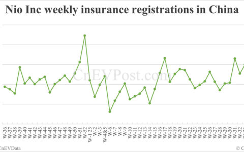 China EV insurance registrations for week ending Sept 7: Nio Inc 6,270, Tesla 14,300, Xiaomi 6,200