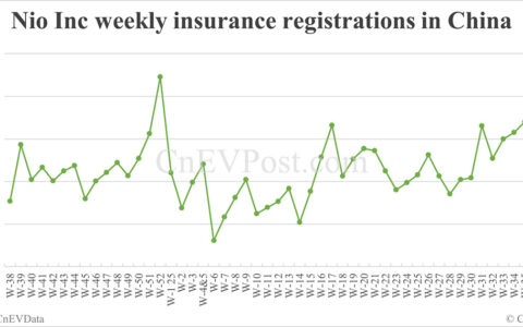 China EV registrations for week ending Sept 21: Nio Inc 6,670, Tesla 17,300, Xiaomi 10,800