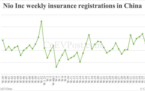 China EV registrations for week ending Sept 28: Nio Inc 10,800, Tesla 19,300, Xiaomi 11,000