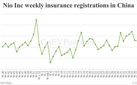 China EV registrations for week ending Oct 5: Nio Inc 6,400, Tesla 5,020, Xiaomi 7,360