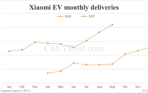 Xiaomi EV delivers record 41,948 cars in Sept